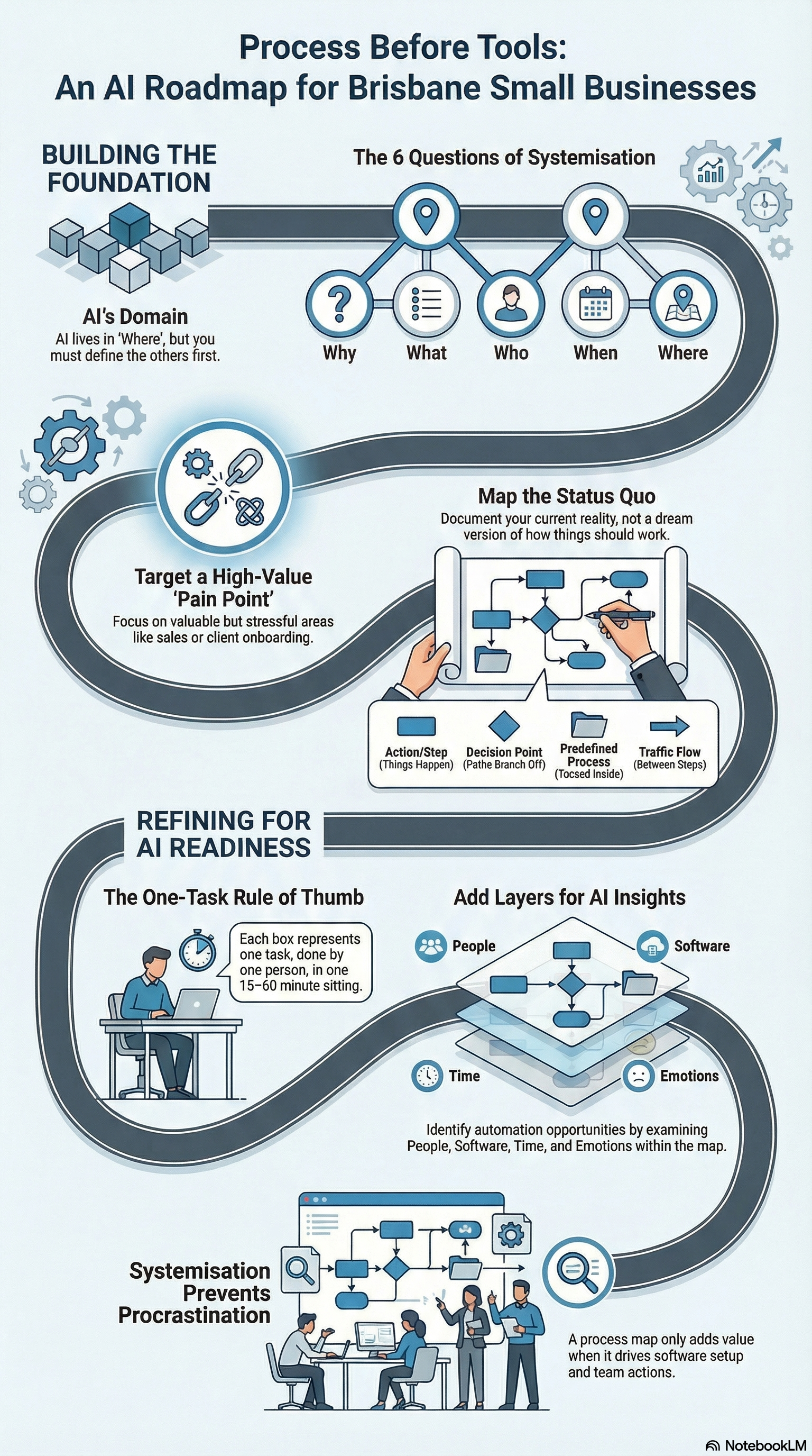 AI roadmap for small businesses — map your processes before automating