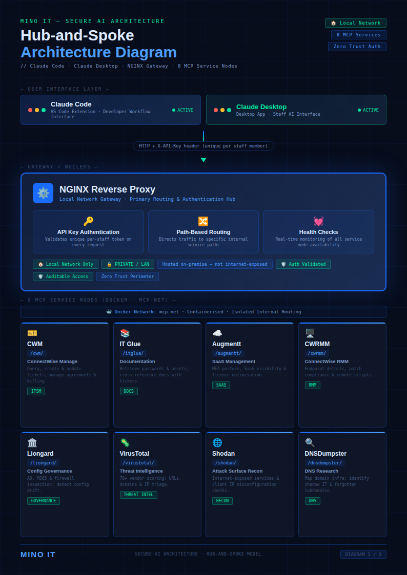 Mino IT Secure AI Architecture — The Hub-and-Spoke Model showing Claude Code connected to eight business systems via MCP