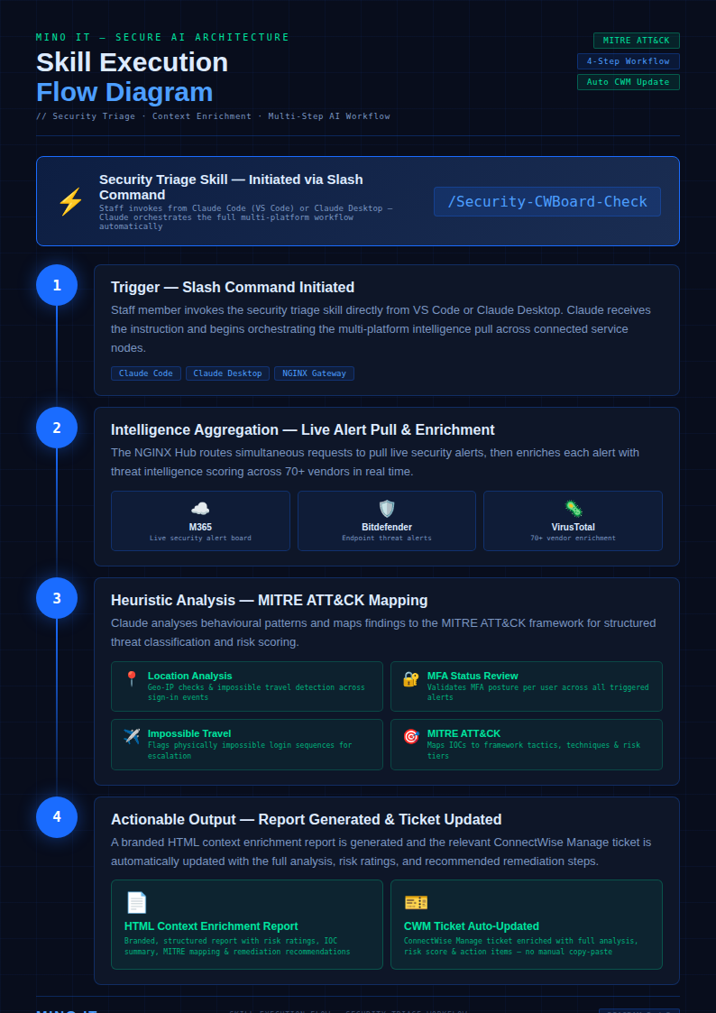 Mino IT security-first architecture — NGINX reverse proxy, RBAC, network isolation, and Bitwarden Secrets Manager