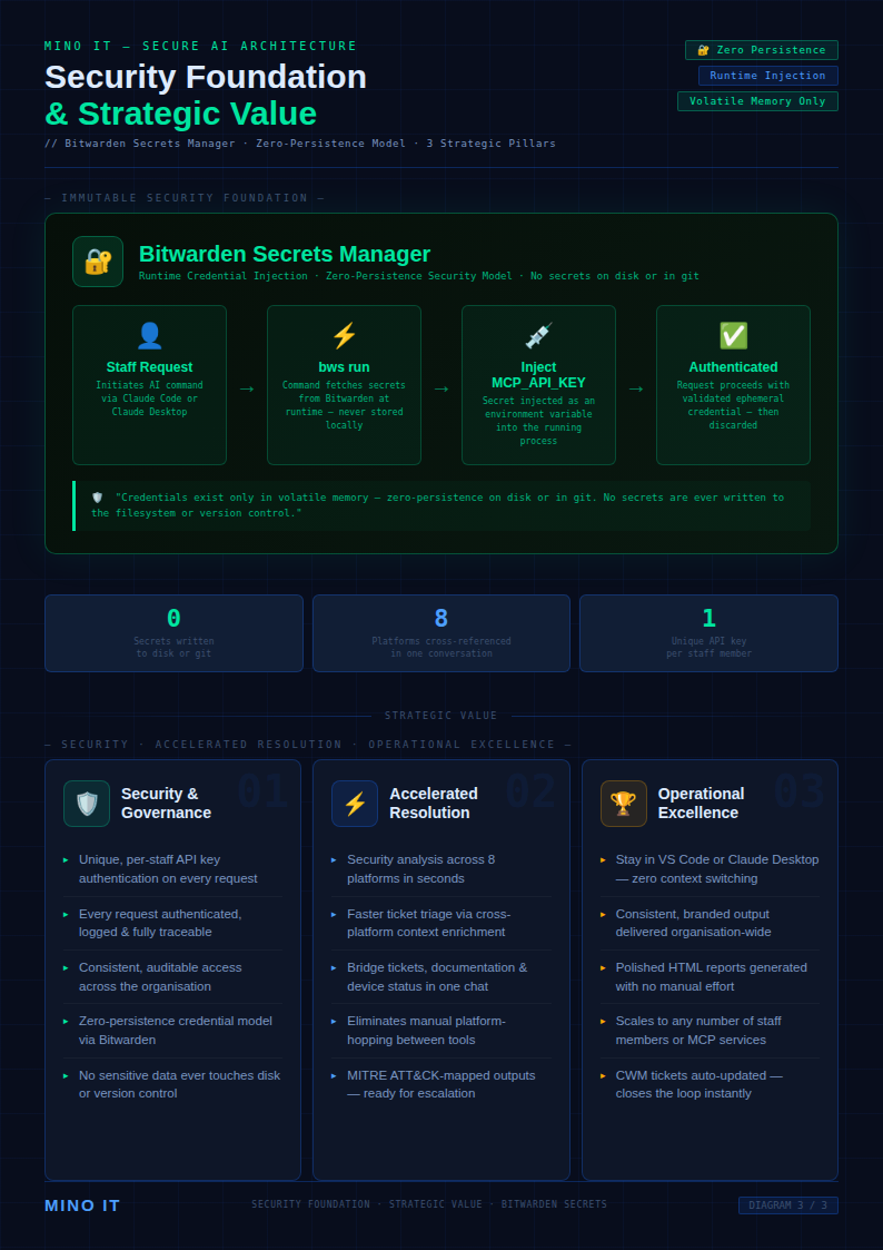 Mino IT operational impact — Skills-based automation workflow with context enrichment and key performance outcomes