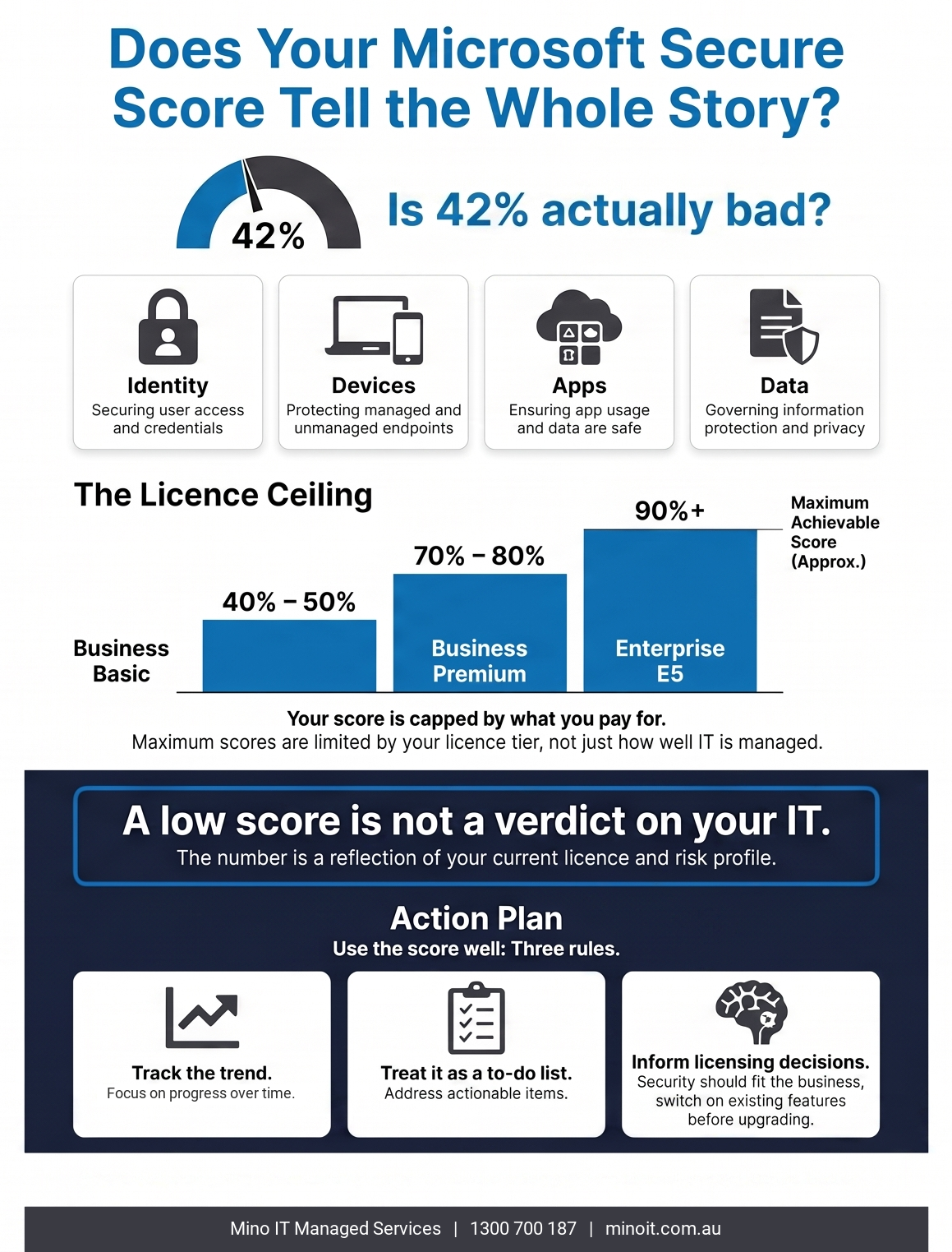 Does Your Microsoft Secure Score Tell the Whole Story - licence ceiling infographic showing maximum achievable scores by Microsoft 365 licence tier